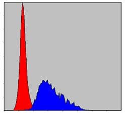 FGG / Fibrinogen Gamma Antibody (clone 4H9)