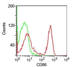CD86 Antibody (clone CDLA86, Azide-free, BSA-free)