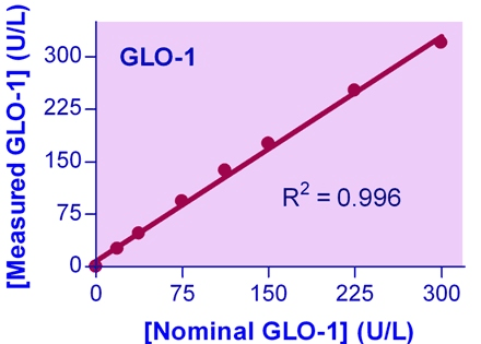 Glyoxalase I (GLO-1) Assay Kit (Colorimetric)