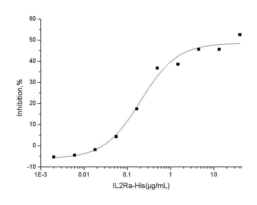 Human IL2RA / CD25 Protein (Recombinant His,C-terminus)