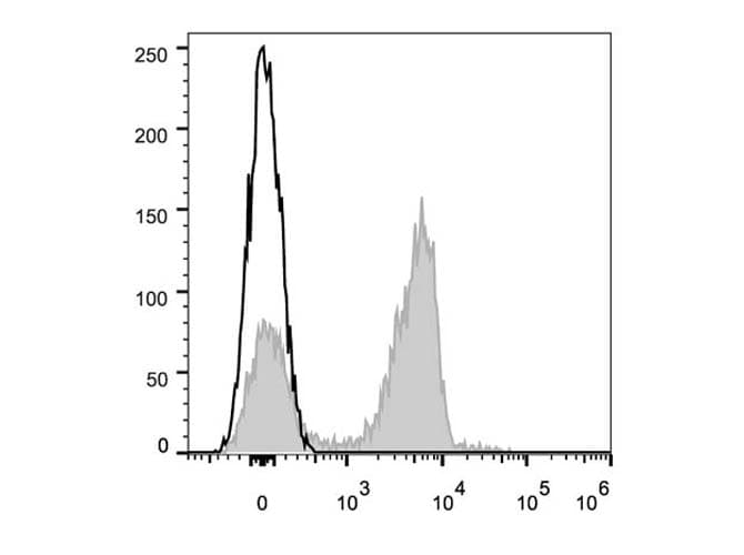 CD3 Antibody (clone 17A2, AF647)