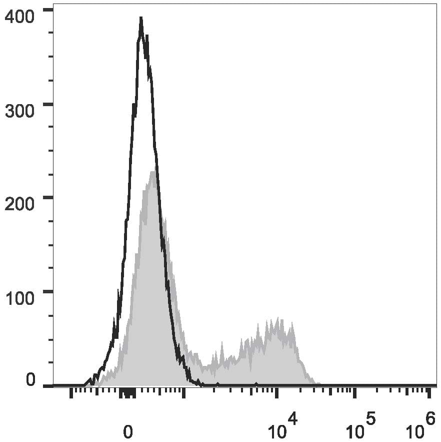 CD45RO Antibody (clone UCHL1, PerCP)