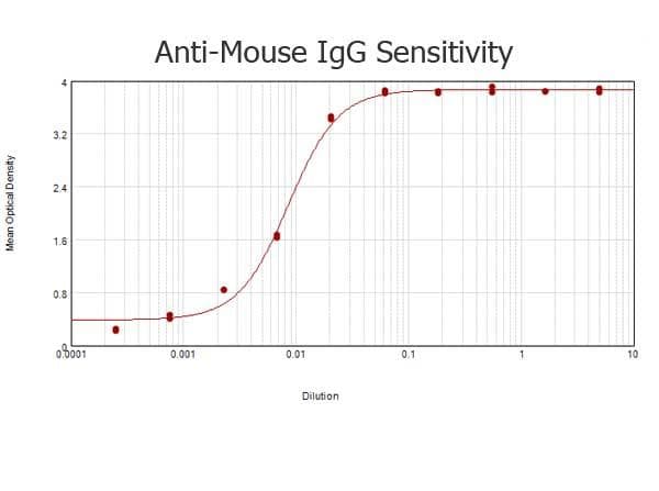 Goat Anti-Mouse IgG Secondary Antibody (HRP)