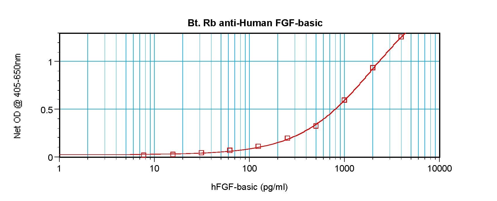 FGF2 / Basic FGF Antibody (Biotin)