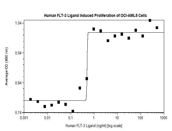 Human FLT3LG / Flt3 Ligand Protein (Recombinant)