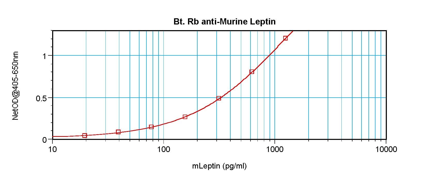 Leptin Antibody (Biotin)