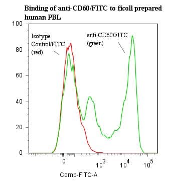 CD60 Antibody (clone UM4D4, FITC)