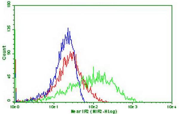 PDCD1 / CD279 / PD-1 Antibody (clone OTI26F7)