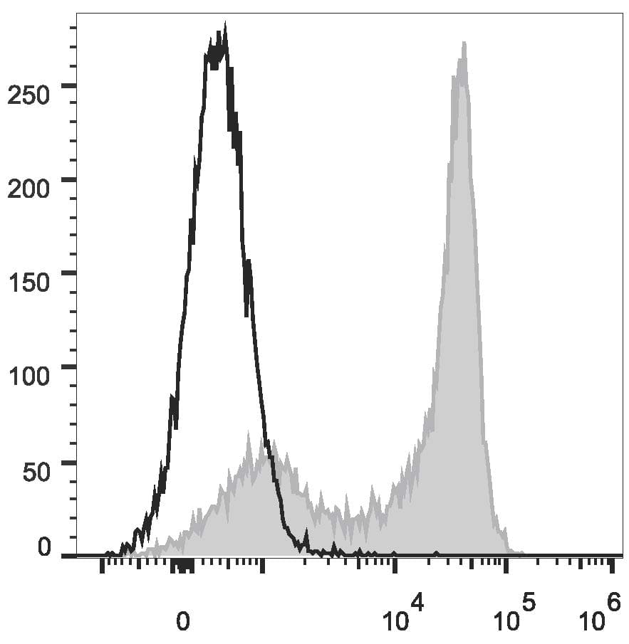 Monoclonal Mouse anti-Human SELL / L-Selectin / CD62L Antibody (clone DREG56, Cy5.5,PerCP)