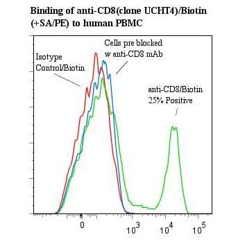 Monoclonal Mouse anti-Human CD8 Antibody (clone UCHT4, Biotin, WB)