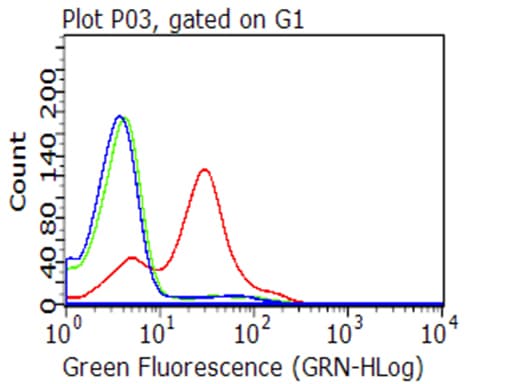Monoclonal Mouse anti-Human BTLA / CD272 Antibody (clone OTI1E5, aa31-157+Mouse)