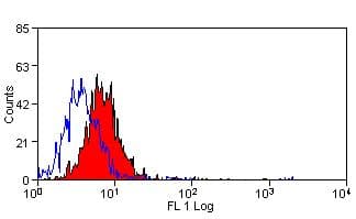 Monoclonal Mouse anti-Rat CD63 Antibody (clone AD1, FITC, IHC)