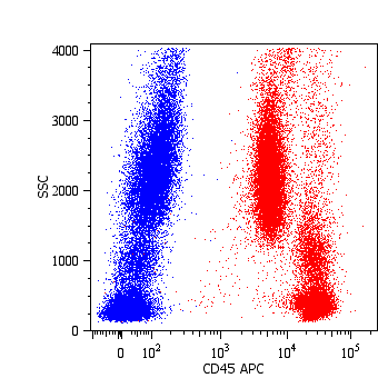 CD45 / LCA Antibody (clone MEM-28, APC)