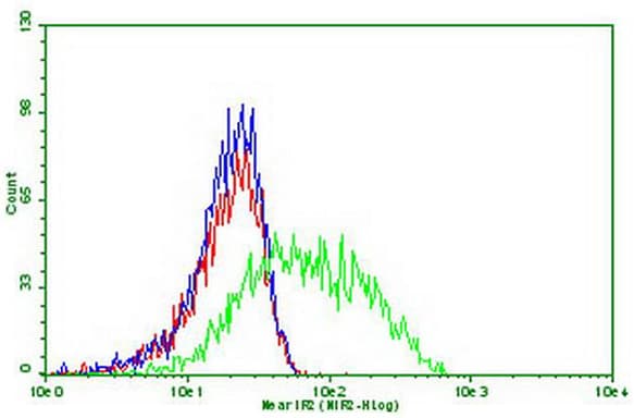 PDCD1 / CD279 / PD-1 Antibody (clone OTI4E2, Carrier-free)