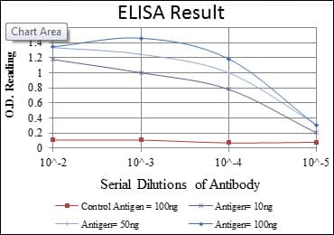 CD1A Antibody (clone 7A7)