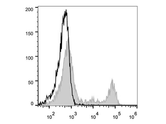 CD4 Antibody (clone OX-38, PE)
