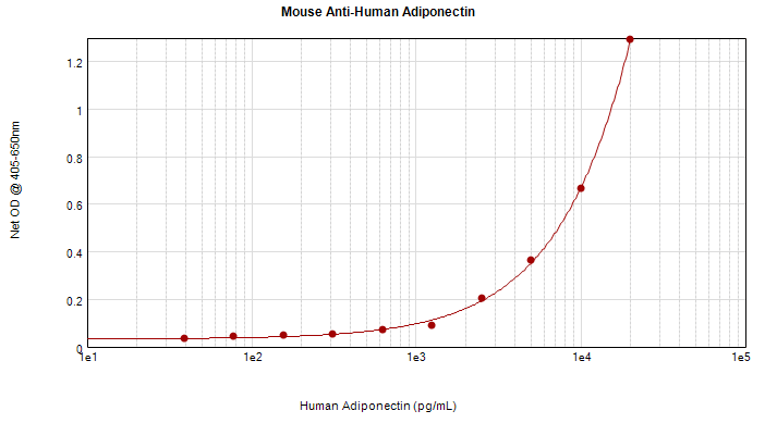 Adiponectin Antibody