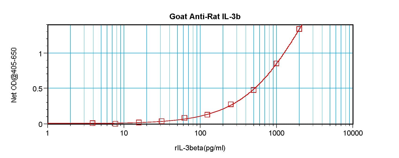 IL3 Antibody (Biotin)