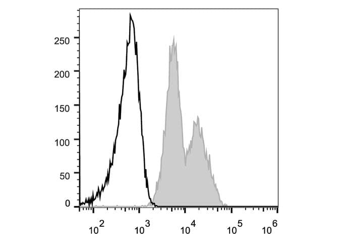 Monoclonal Mouse anti-Human ITGB1 / Integrin Beta 1 / CD29 Antibody (clone TS2/16.2.1, FITC)