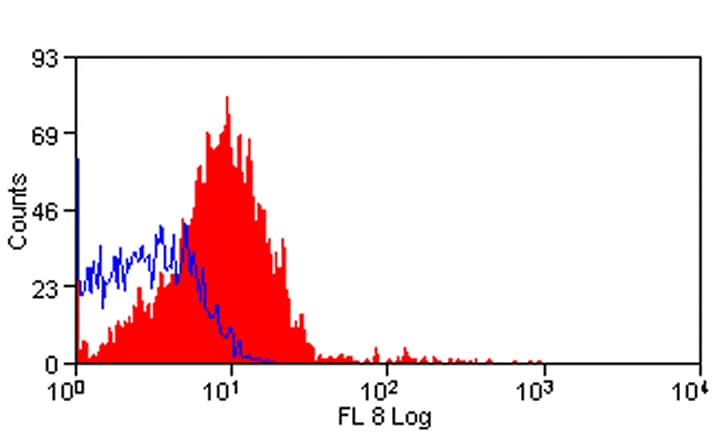 CD177 Antibody (clone MEM-166, APC)