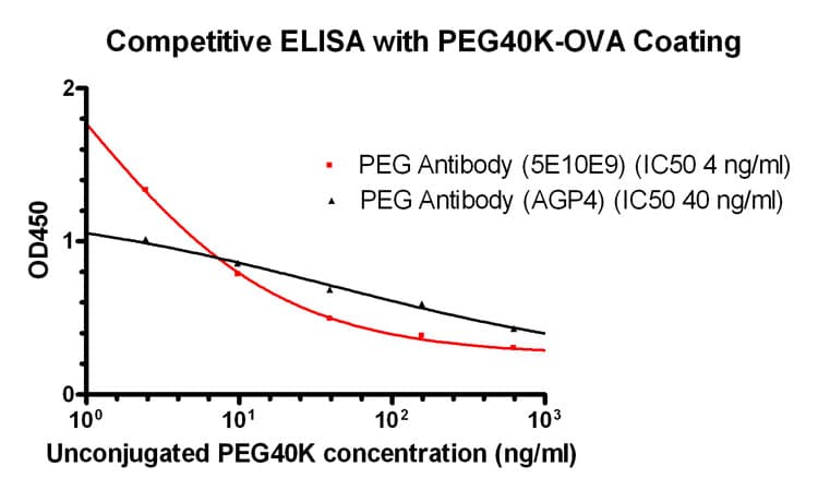 PEG / Polyethylene Glycol Antibody (clone 5E10E9)