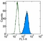 Monoclonal Mouse anti-Human Integrin Alpha V Beta 3 Antibody (clone 23C6, FITC)