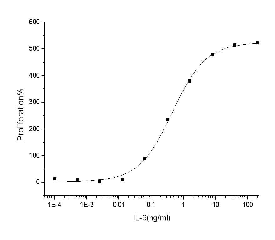 Human IL6 / Interleukin 6 Protein (Recombinant)