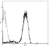 GP1BA / CD42b Antibody (clone HIP1, FITC)