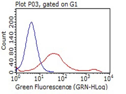 VSIR / GI24 / VISTA Antibody (clone OTI7A6D5)