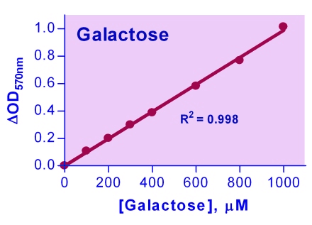 Galactose Assay Kit (Colorimetric/Fluorometric)