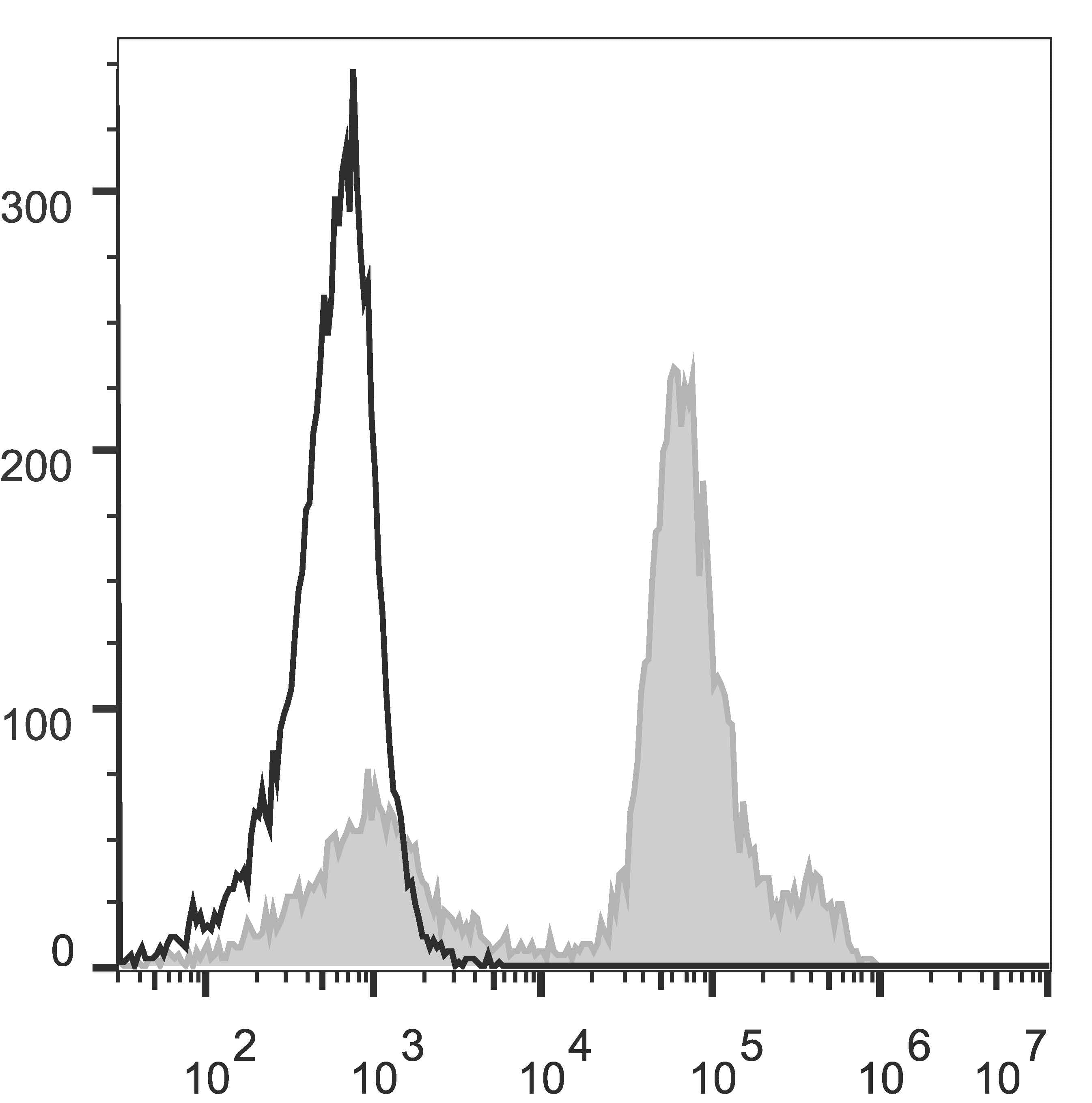 Monoclonal Rat anti-Mouse Ly6c1 Antibody (clone Monts 1, PE)
