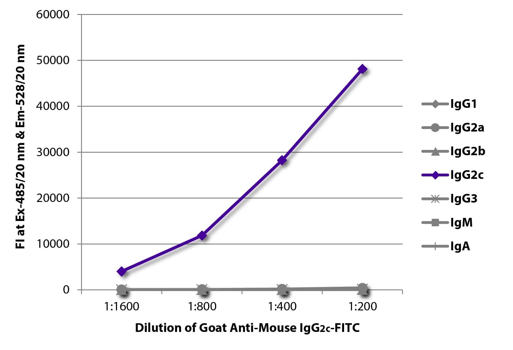 Goat Anti-Mouse IgG2c Secondary Antibody (FITC)