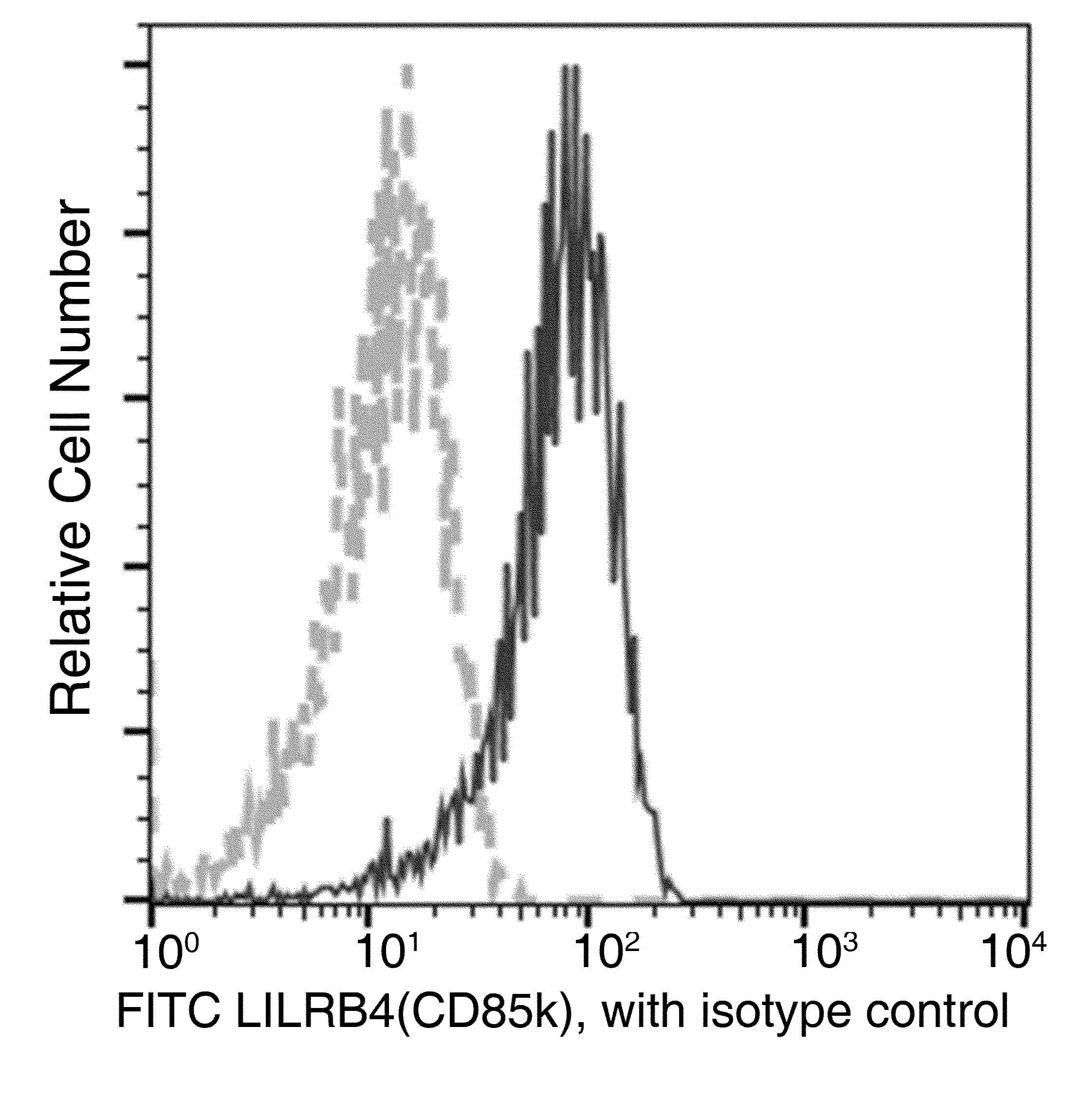 ILT3 / LILRB4 Antibody (clone 05, FITC)