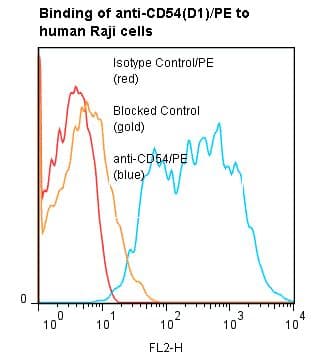 ICAM-1 / CD54 Antibody (clone 15.2, RPE)