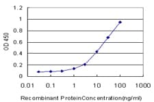 CD7 Antibody (clone 1B8)