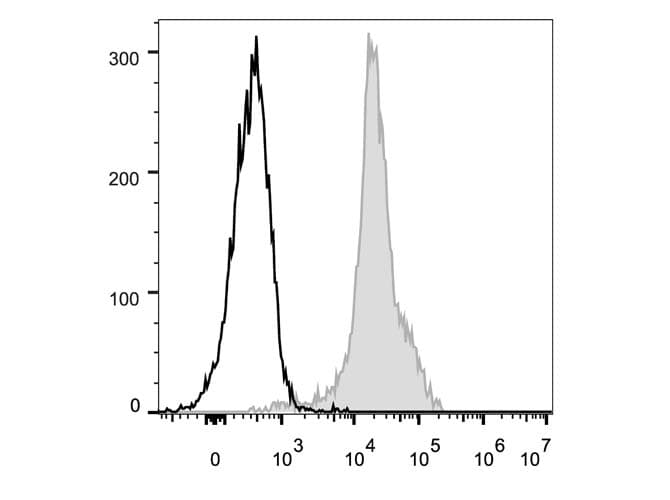ITGAL / CD11a Antibody (clone FD441.8, FITC)