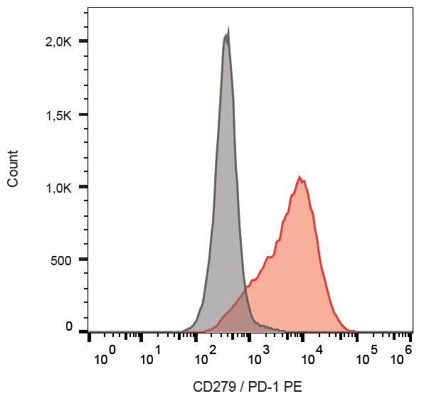 PDCD1 / CD279 / PD-1 Antibody (clone EH12.2H7, PE)