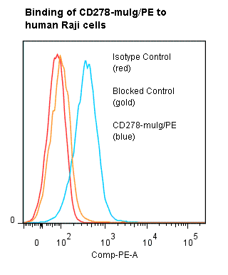 Human ICOS / CD278 Protein (Recombinant)