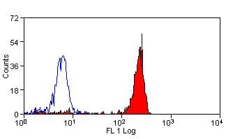 Monoclonal Mouse anti-Human CD14 Antibody (clone TUeK4, Biotin)