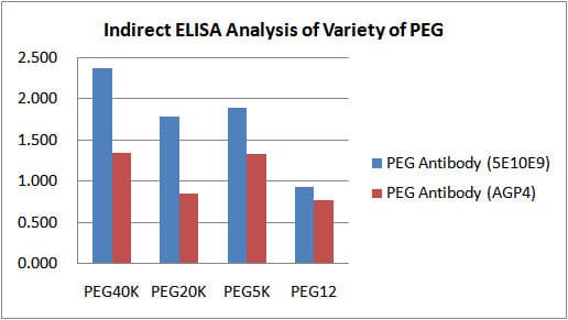 PEG / Polyethylene Glycol Antibody (clone 5E10E9)