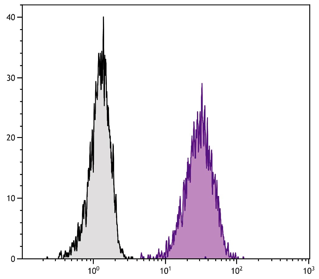 CD105 Antibody (clone SN6, RPE)