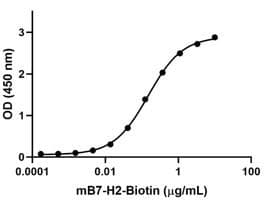 Mouse ICOS / CD278 Protein (Recombinant)