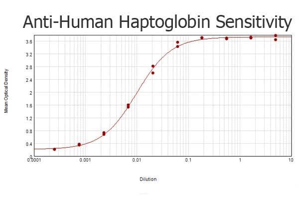PathPlus™ Polyclonal Rabbit anti-Human HP / Haptoglobin Antibody (IHC, WB)