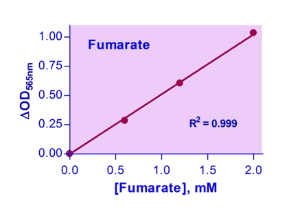 Fumarate Assay Kit (Colorimetric)