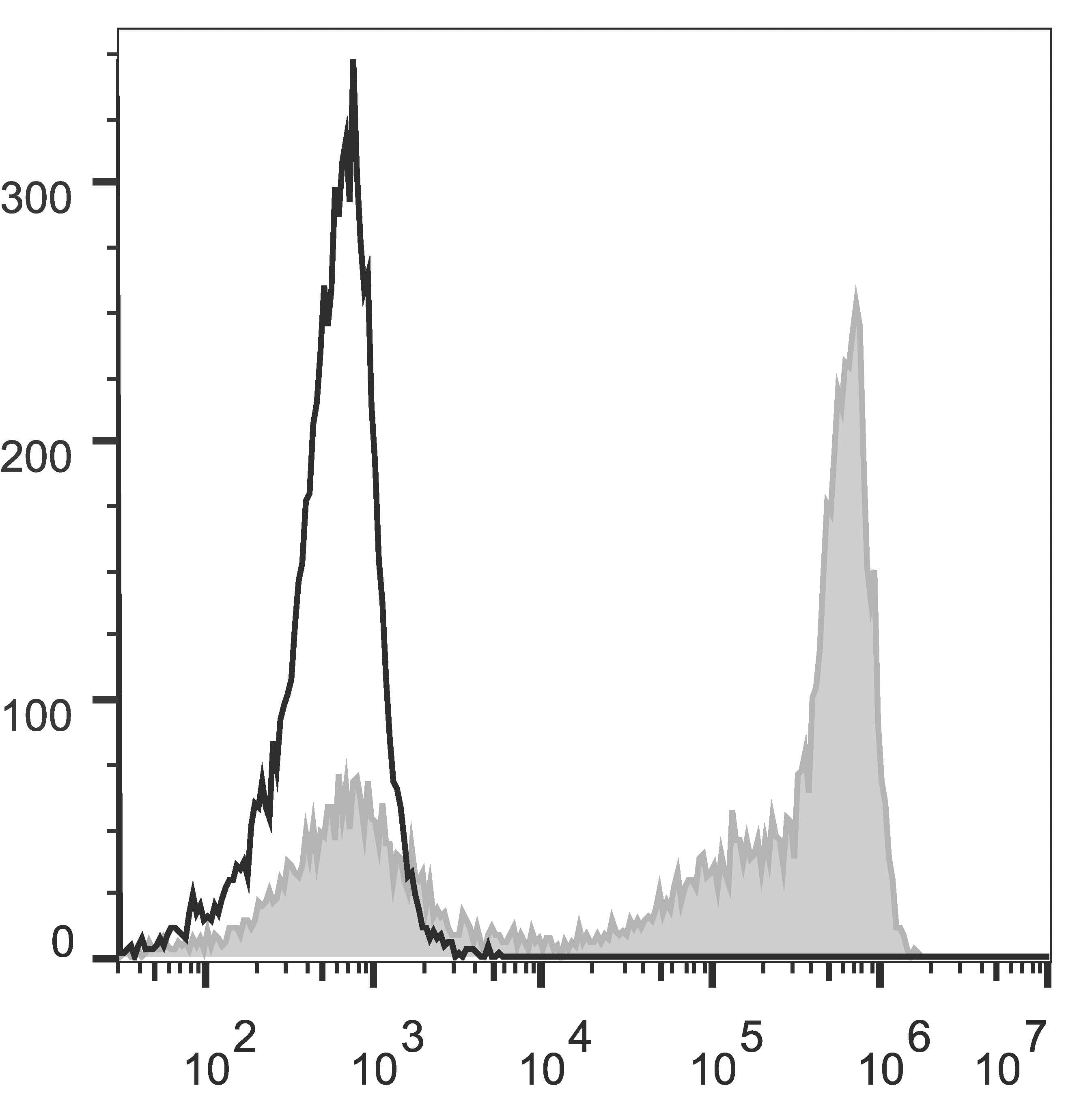 Monoclonal Rat anti-Mouse Ly6g / Gr1 Antibody (clone RB6-8C5, PE)