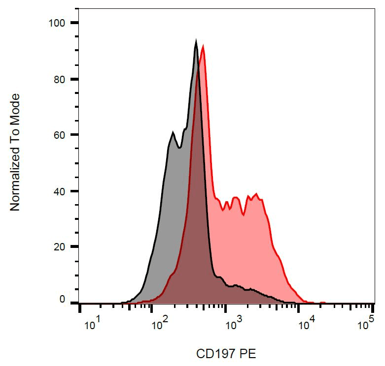 CCR7 Antibody (clone 4B12, PE)