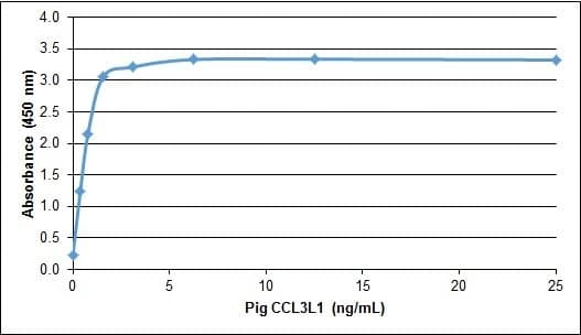 Pig LD78 / CCL3L1 Protein (Recombinant)