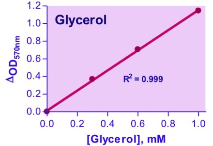Glycerol Assay Kit (Colorimetric/Fluorometric)
