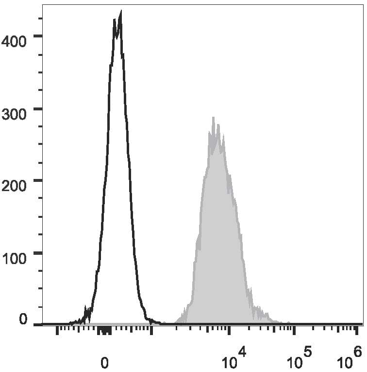 Basigin / Emmprin / CD147 Antibody (clone HIM6, PE)