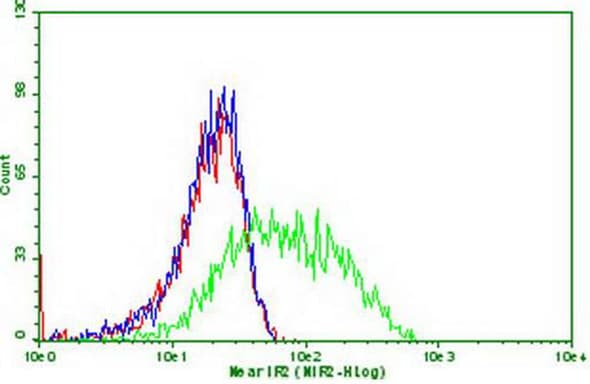 PDCD1 / CD279 / PD-1 Antibody (clone OTI16D4)